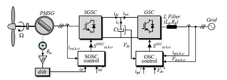 (respectively the grid current reference vector in the GSC) and the predicted one is obtained. dq axis stator inductance stator resistance : friction coefficient J : inertia coefficient Fig.1.