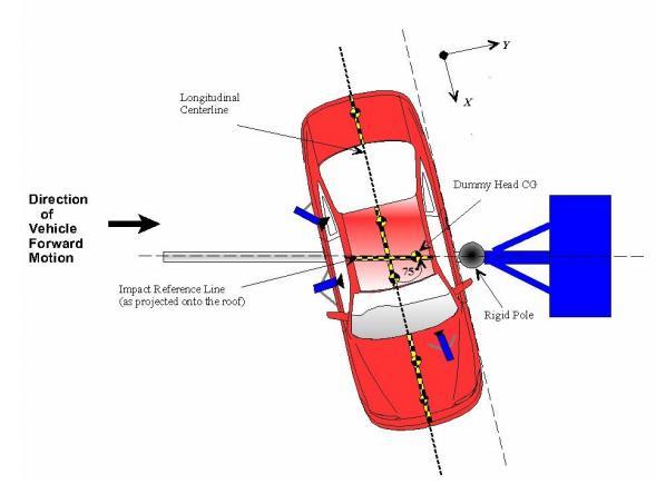 occupant fatalities and serious injuries. In the evaluation methodologies for automobile side impact development, real car crash tests can achieve results closely resembling a real accident.