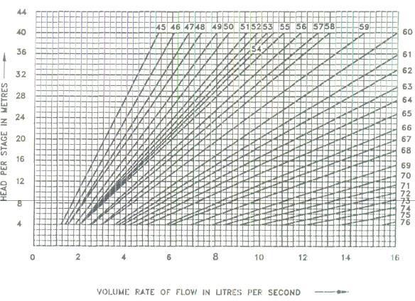 NOTES 1) For volume rate of flow above 16 litres per second, Fig 5 shall be referred.