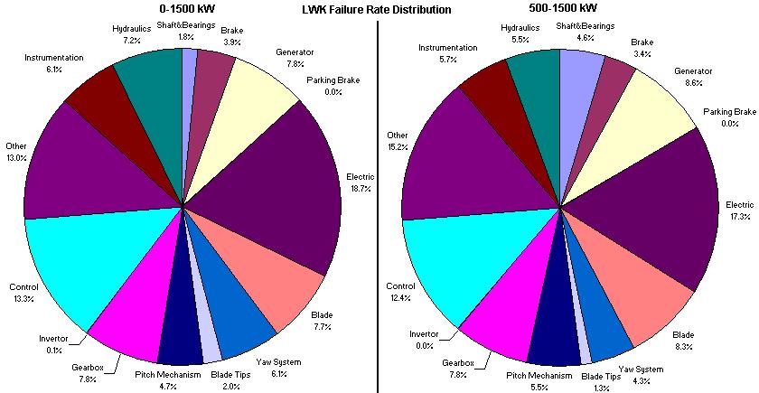 Figure 6. Mechanical failure rates distribution according to LWK 1999-2000. 2.4 EPRI California In the south-eastern part of United States of America the state California is located.
