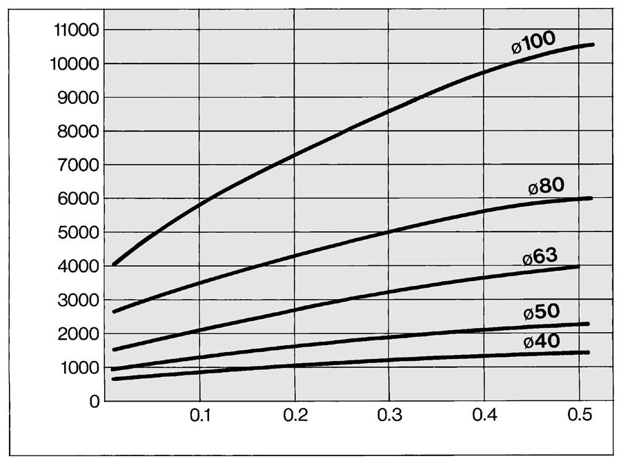 1 Ek = mu Ek: Kietic eergy of load [J] m: Load mass [kg] u: Pisto speed [m/s] 3. The pisto speed will exceed the average speed immediately before lockig.