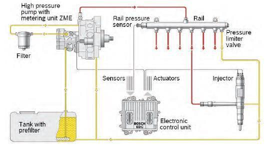 3.3 Selection of sensors and wiring harness Fig-3: Common rail system circuit The common rail system consists of ECU, sensors and actuators.