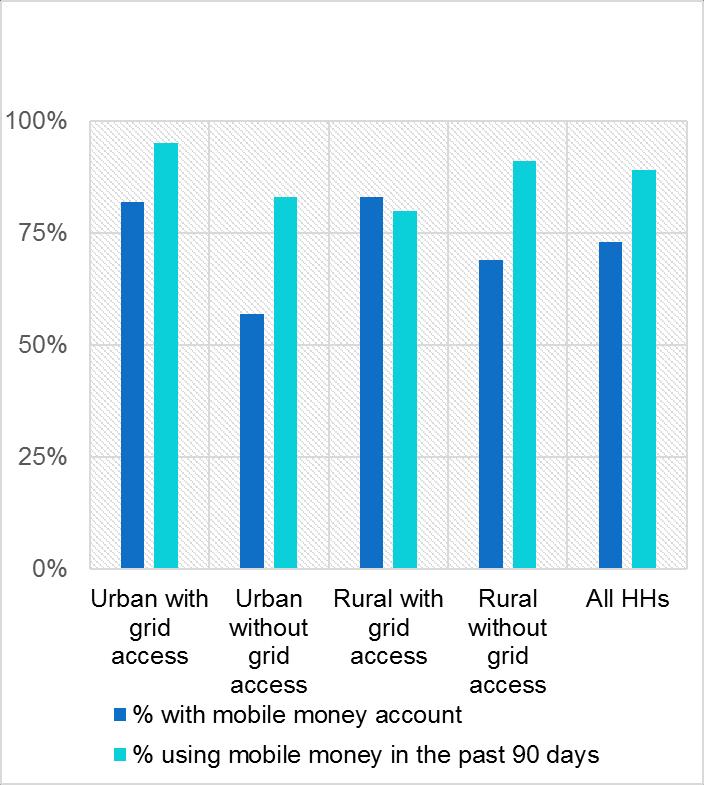 Findings: Use of Mobile Money 89% of HHs use mobile money for multiple applications: Sending and/or receiving money to/from family & friends