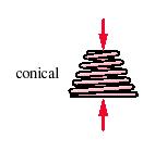 Types of Springs Helical: