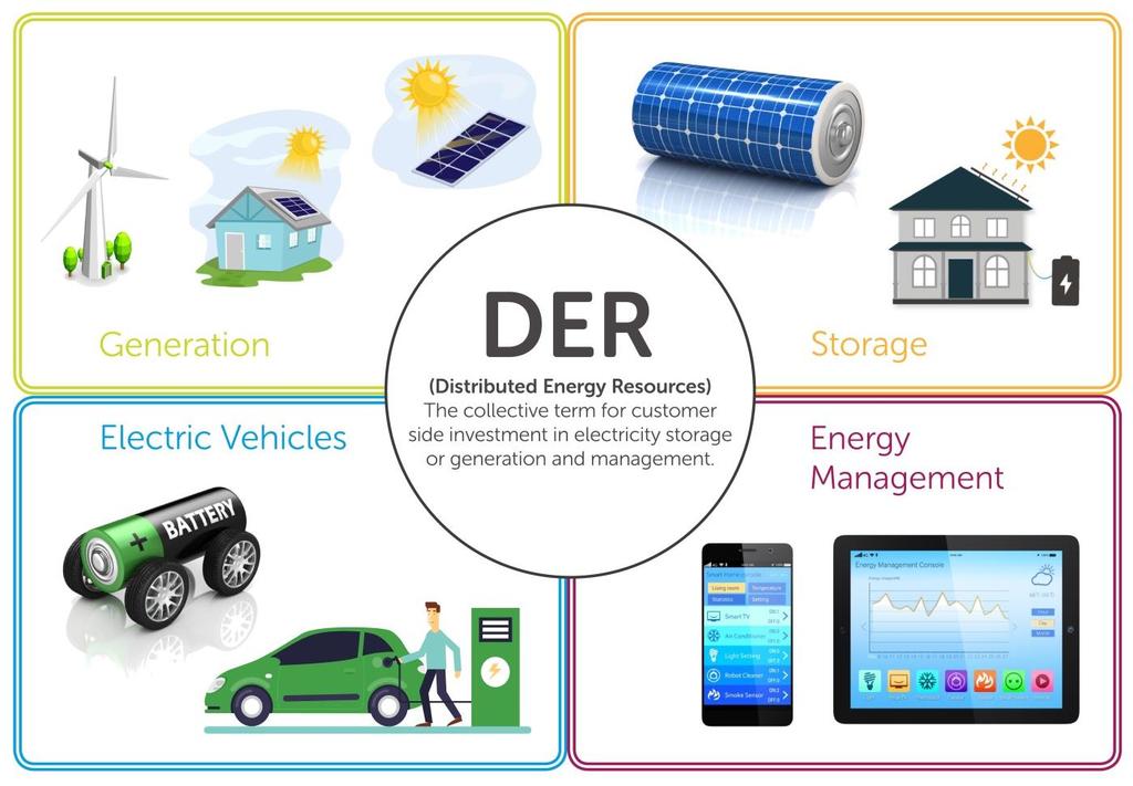Distributed energy resources We are introducing new network tariff options for customers who invest in DER, designed to ensure that customer investments in new energy technologies allow these