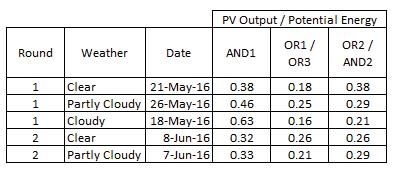 Table 4.3.4 shows the fraction of potential energy harvested by the system. The measured PV array output versus the potential array output ranged from 16% to 63%.