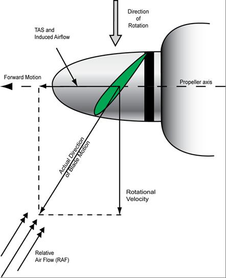 Figure 1.12: Aerofoil Terms Figure 1.