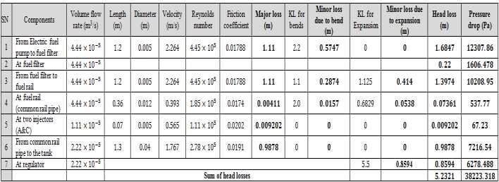 Table 1 shows the summary of head losses calculated for the engine fuel system Table 1: Summary of head losses for the engine fuel system The total head loss for the Gasoline Port Fuel Injection