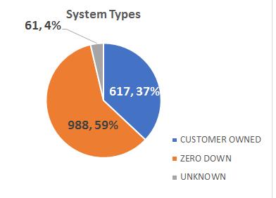 23 Market Share of Competitors Firm Count Capacity (KW) % of Installed System Company A 747 6,882 40.3% Company B 271 2,337 13.7% Company C 229 2,426 14.2% Company D 147 2,410 14.