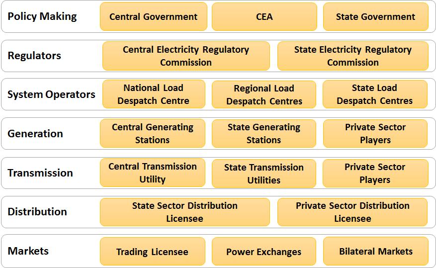 Structure of Indian Electricity Sector 26th