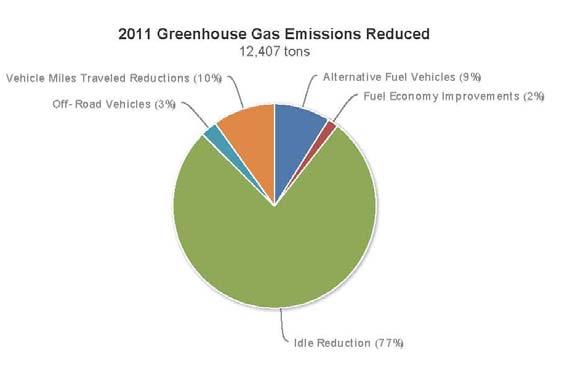 Greenhouse Gas Emissions Reduction Greenhouse gas emissions were reduced by 12,407 tons in Southern Oregon, the Rogue Valley Clean Cities Coalition Annual Report shows.