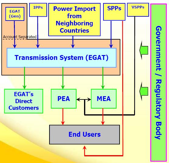 Electricity market organisation -Thailand Electricity Market is enhanced single-buyer - EGAT takes the role of singlebuyer and oversee main transmission system including major part of generation