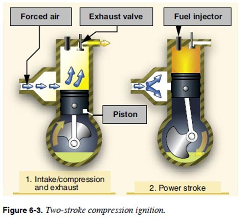 How It Works The two stroke engine has been given its name because when in operation