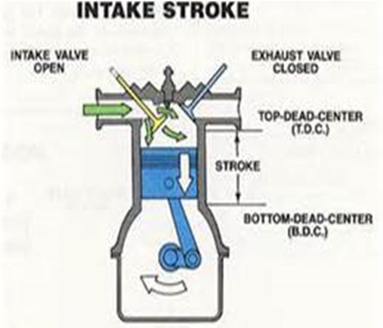 4 Stroke Engines Intake Stroke The intake stroke begins when the piston is at top-dead center (TDC).