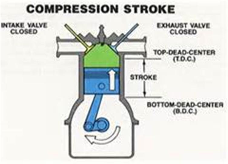 4 Stroke Engines Compression Stroke The compression stroke begins when the piston is at bottom-dead center.