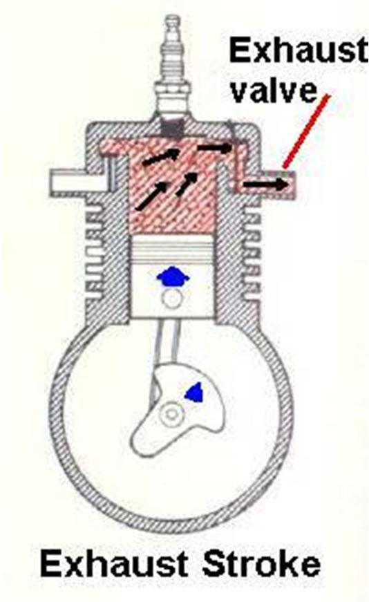 4 Stroke Engines Exhaust Stroke The exhaust stroke begins when the piston is at bottom-dead center.