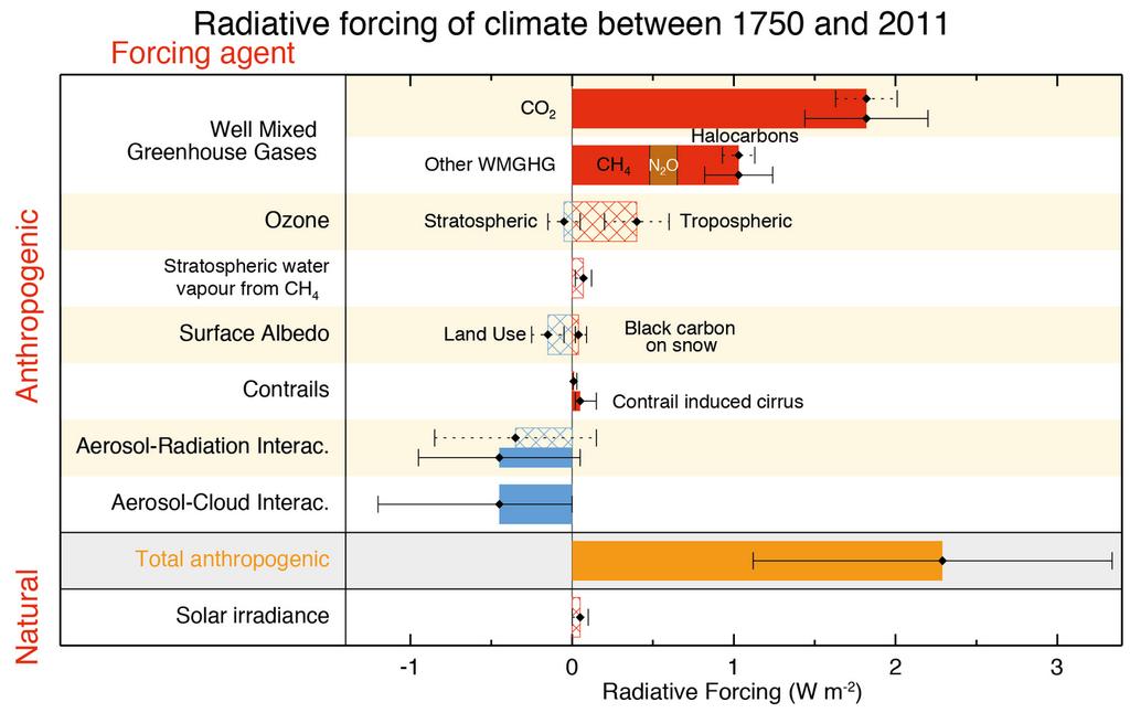 Figure 1.6: Comparison of agents on global radiative forcing. Hatched bars represent radiative forcing and solid bars represent effective radiative forcing (IPCC, 2013). 1.4 Emission Regulations Euro 5 regulations limited particle mass from light duty vehicles (both compression ignition and spark ignition) to 4.