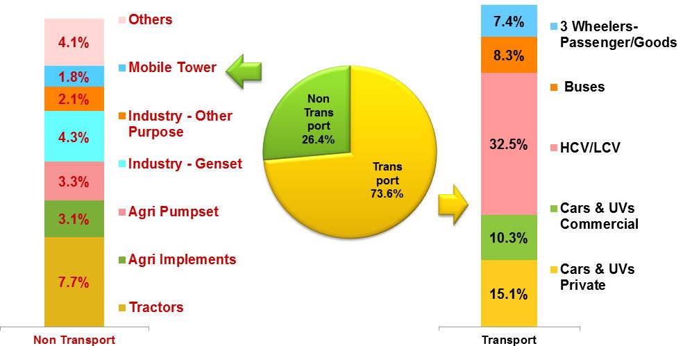 Pattern of HSD consumption in India Background : India s requirement of HSD to increase from 76.