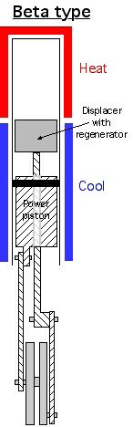 11 5. The alpha engine is conceptually the simplest stirling engine configuration, however the disadvantages that both pistons need to have seals to contain the working gas.