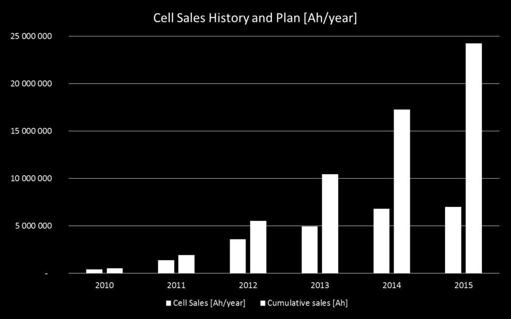 GWL/Power Lithium Cell Sales Cell Sales Cumulative Year [Ah/year] sales [Ah] 2009 120 000 120 000 2010 430 000 550 000 2011 1