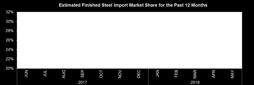 For the first five months of 2018, the largest offshore suppliers were South Korea (1,532,000 NT, down 1% vs.