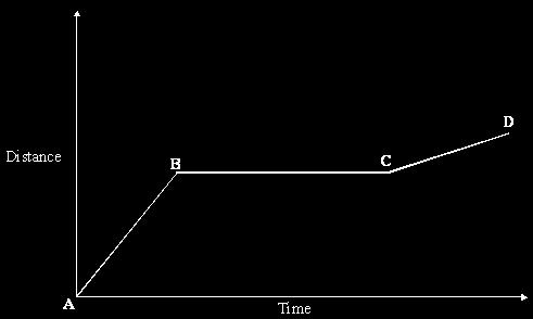 The graphs in List A show how the velocities of three vehicles change with time. The statements in List B describe different motions.