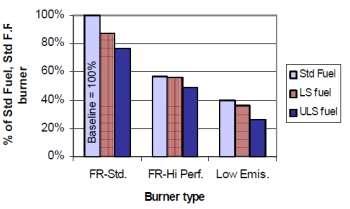 Table 1: Analysis of Sulfur and Nitrogen Content in Fuel Oil Source: Paper No. 02-09, Feldman et al.