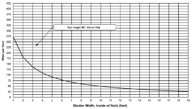 SHIELD Mini continued Wind Load Information The graph below shows blow-out wind speed for unprotected, free standing rollshutter curtains.