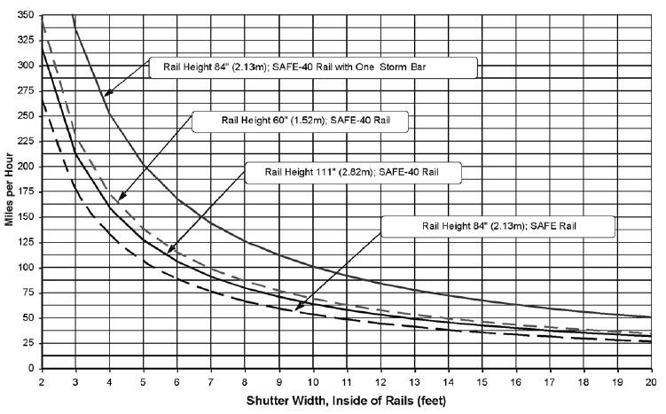 SAFE Mini continued Wind Load Information The graph below shows blow-out wind speed for unprotected, free standing rollshutter curtains.