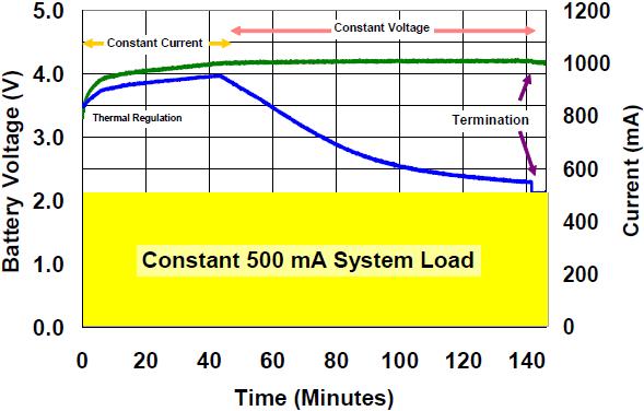 Figure 21. 450 ma Constant Charge Current Li-Ion Battery Charge Profile with a Constant 500mA System Load.