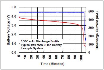 not able to deliver 500mA after 105 minutes. With approximately 0.5C discharge rate, the time should last about 2 hours.
