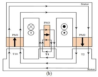 Figure-2. Principle operation of the proposed AlCiRaF 12S-10P PMFSM.