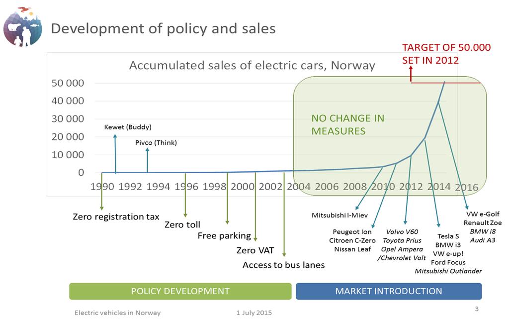 Making EVs the right choice: three critical success factors: EVs must be cheap to buy (no purchasing tax, no VAT) Cheap to use (free