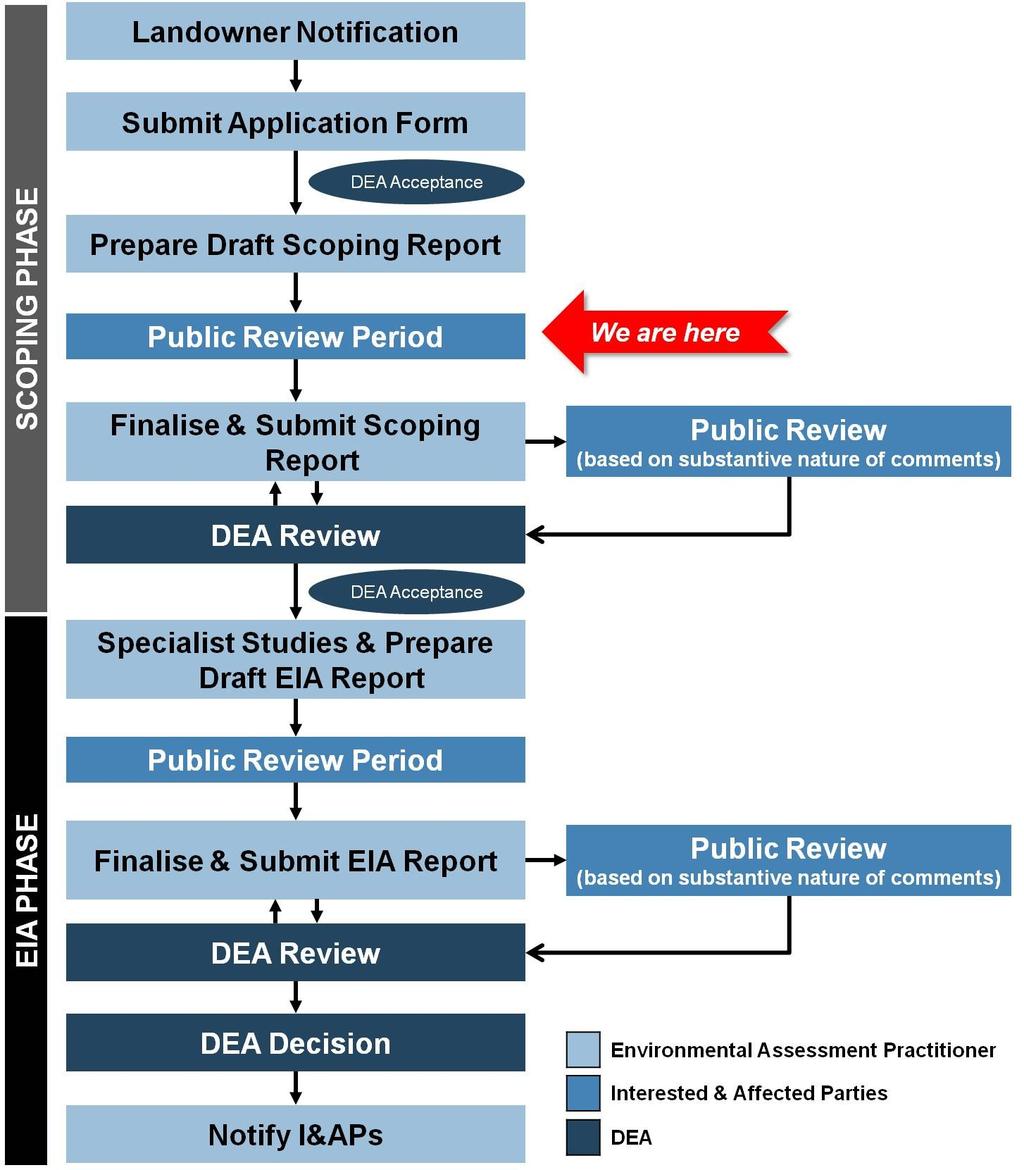 4.4 HOW CAN YOU BE INVOLVED? 4.4.1. Overview of Public Participation Process The diagram below outlines the Public Participation Process for the Scoping (complete) and EIA phases (current).