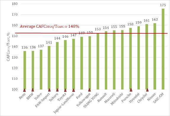 Figure 30: CAFC/ T CAFC Phase IV of importing auto companies Note: The figure shows those auto companies with import volume more than 10000, companies with import volume over 50,000.