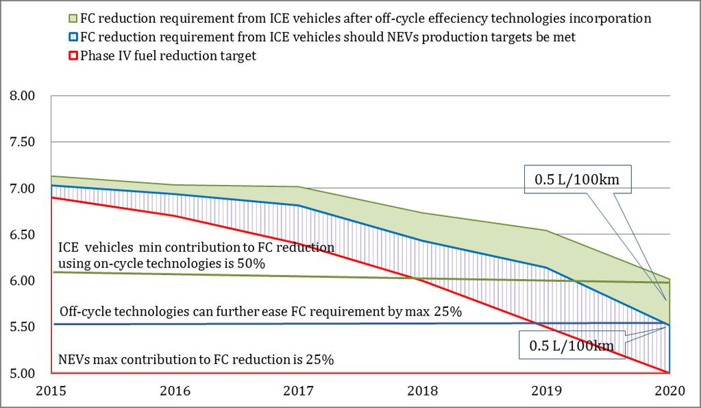 5.5 Advanced energy saving technologies During the implementation period of the Phase IV (2016-2020), ICE vehicles are projected to account for over 95% of the market share, therefore energy saving