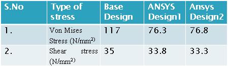 Stress of Modified Design 1 Figure 11: Equivalent Strain of Modified Design 2 VII.