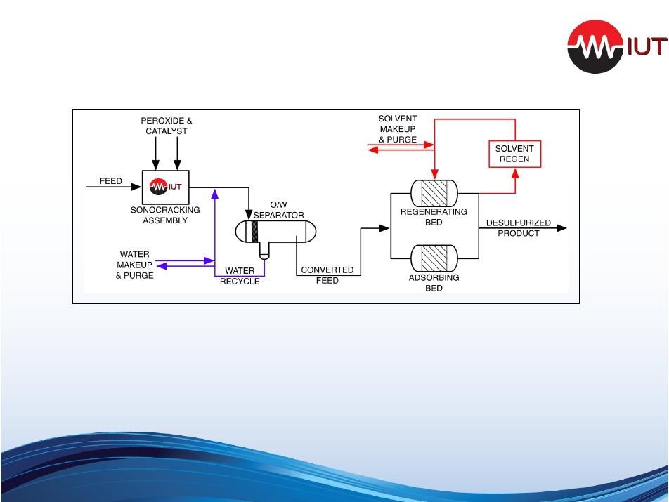 21 Process Block Flow Diagram Two primary process steps: sulfur oxidation and sulfur