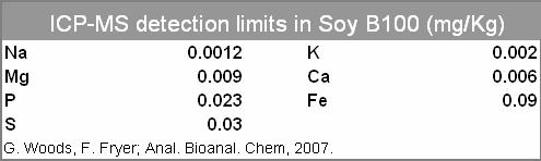 ICP-MS techniques for biodiesel ICP-MS has a substantial detection limit advantage over ICP-AES Newer types of commercial ICP-MS systems overcome