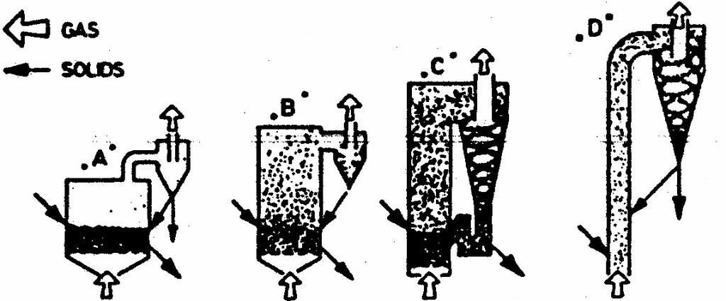 Fluidization regimes In fluidization solids are suspended and behave together as a liquid.