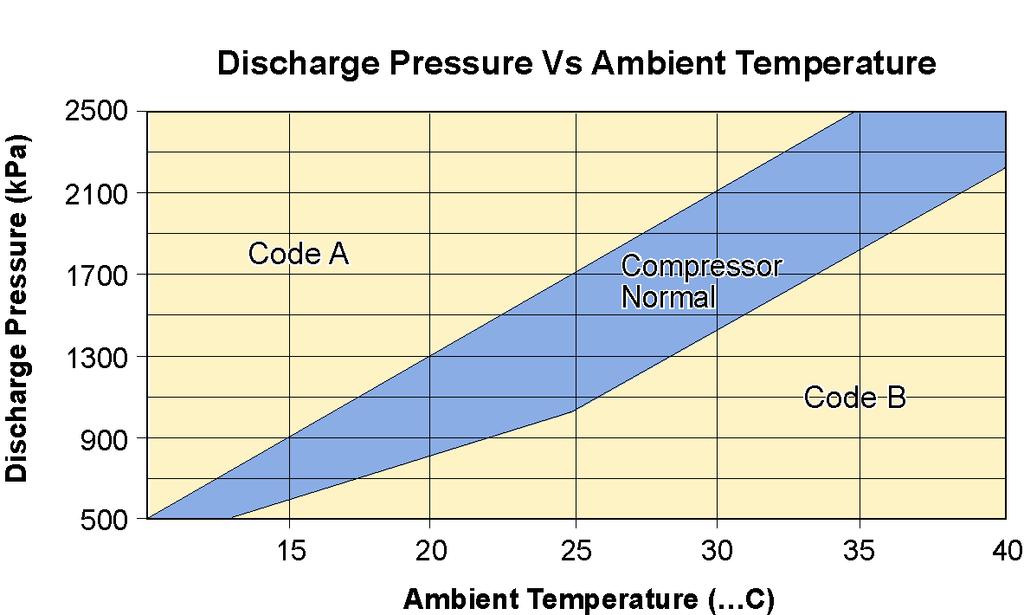 Test 2. Compressor Operational Test Using your high pressure gauge reading, plot that reading against the ambient temperature on the above graph.