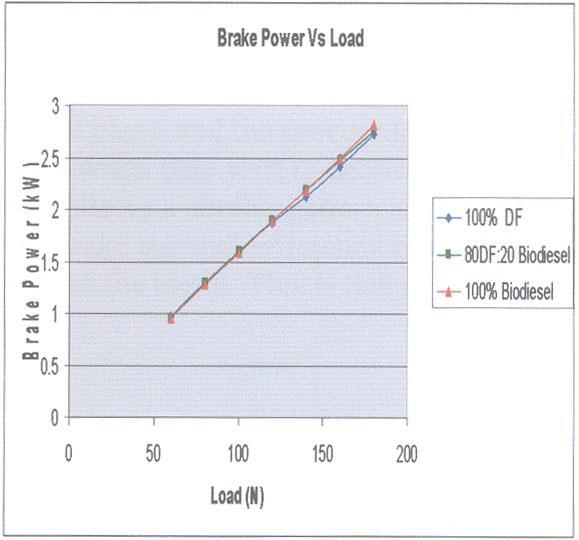 Figure 4 Brake Power Vs Load Figure 5 Brake Thermal Efficiency Vs Load Similarly, brake thermal efficiencies were determined for each loading and plotted against its loading as shown in Figure 5.