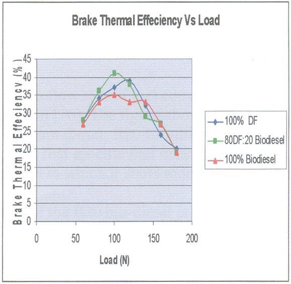 When the curves are compared, it appears that the brake thermal efficiency for all fuels increased as the loading increased to a specific loading before declining.
