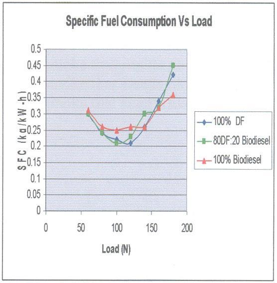 Blended (B20) fuel has the highest brake thermal efficiency followed by 100% diesel fuel and then 100% waste oil biodiesel.