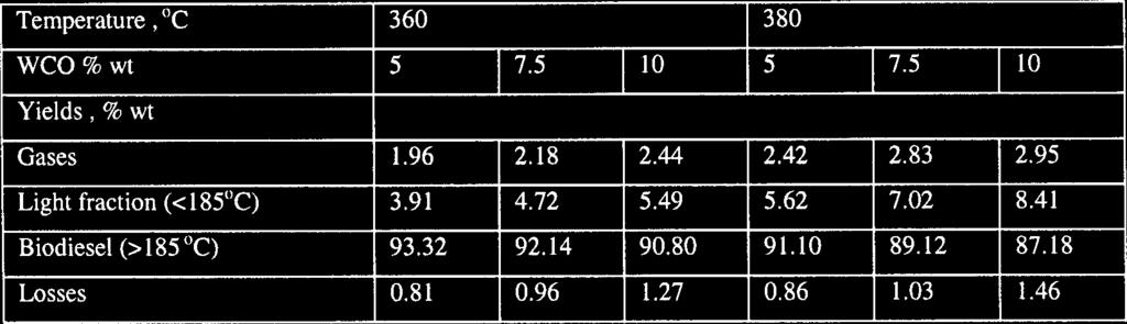 Table 3 THE YIELDS FROM HYDROTREATING SRGO AND WCO MIXTURES Fig. 2. Influence of temperature and WCO content on products yields obtained by hydrotreating of WCO and SRGO mixtures.