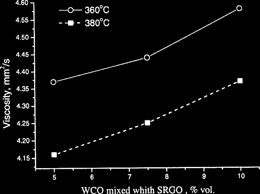 At the same adding ratio of WCO the reaction temperature determine density decreasing due to deoxygenation reactions and the saturation of aromatics from SRGO.