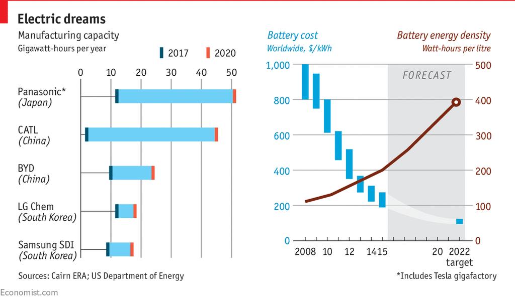 Lithium Ion trends #1 https://www.economist.