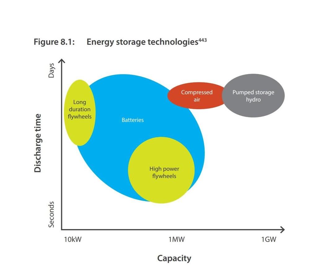 Energy storage technologies