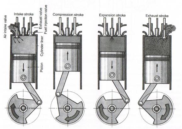 10 2.2.4 Two Stroke and Four Stroke Cycle The operation of a four stroke-cycle of an engine is as shown in the Figure 2.4. At the first cycle, intake valve is opened and air is allowed to enter into the cylinder.