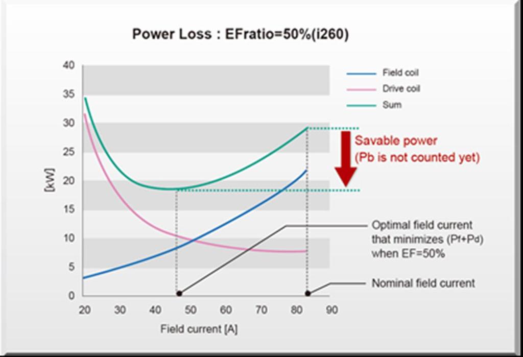 Energy Saving Optimum value for Armature and Field